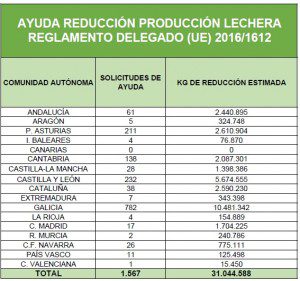 REDUCCIÓN PROD LACTEA