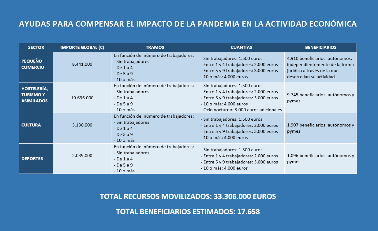 El Principado de Asturias convoca ayudas para sectores afectados por cierre Covid-19